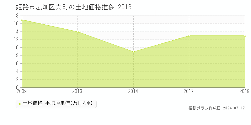 姫路市広畑区大町の土地取引事例推移グラフ 