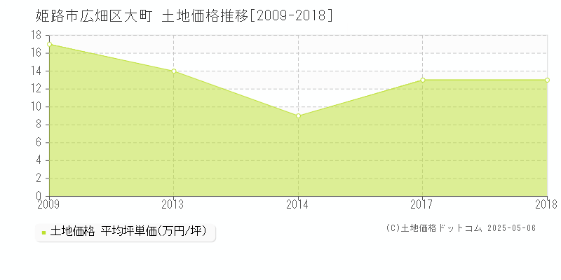 広畑区大町(姫路市)の土地価格推移グラフ(坪単価)[2009-2018年]