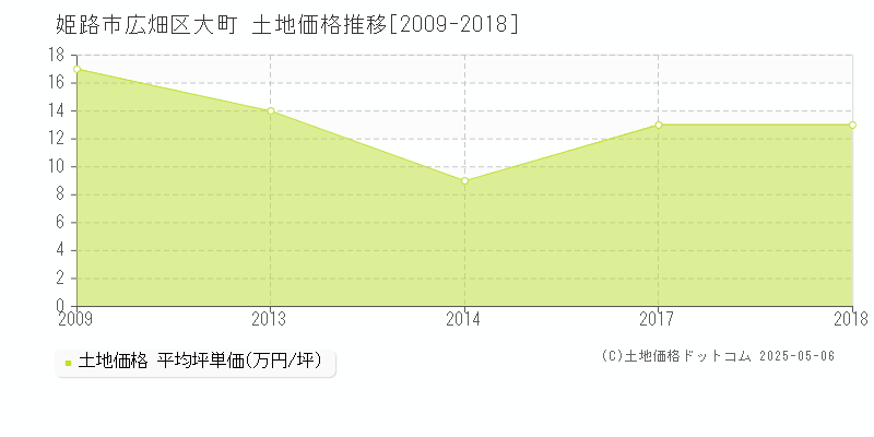 姫路市広畑区大町の土地価格推移グラフ 