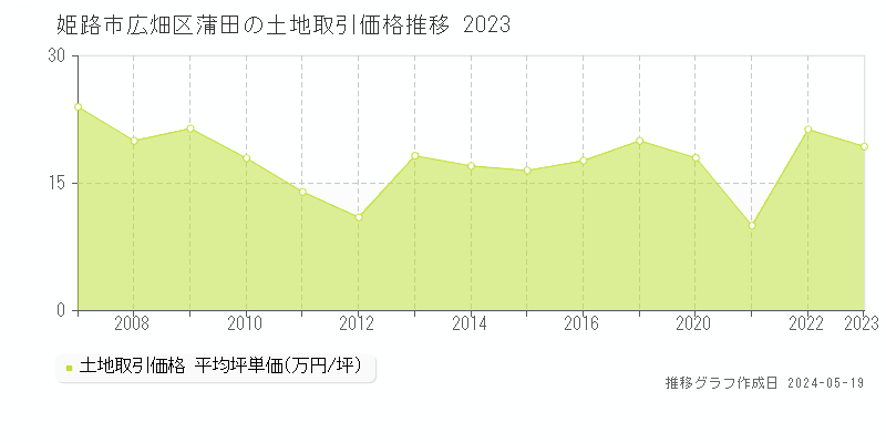 姫路市広畑区蒲田の土地価格推移グラフ 