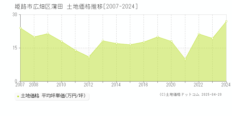 姫路市広畑区蒲田の土地価格推移グラフ 