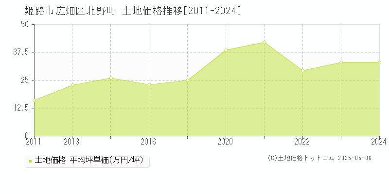 広畑区北野町(姫路市)の土地価格推移グラフ(坪単価)[2011-2024年]