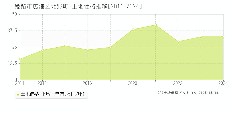 姫路市広畑区北野町の土地価格推移グラフ 