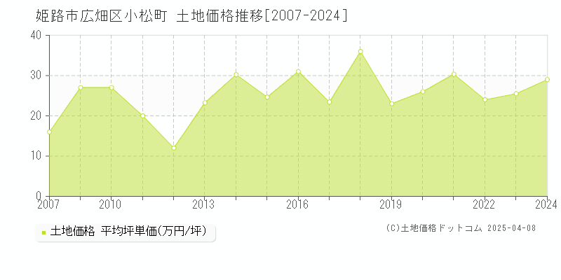 姫路市広畑区小松町の土地取引事例推移グラフ 