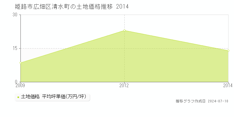 姫路市広畑区清水町の土地価格推移グラフ 