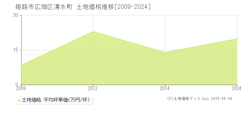 広畑区清水町(姫路市)の土地価格推移グラフ(坪単価)[2009-2024年]