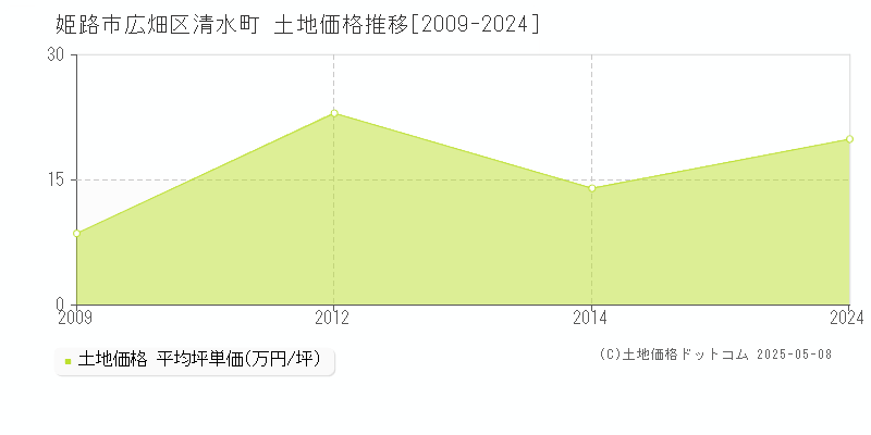 姫路市広畑区清水町の土地価格推移グラフ 