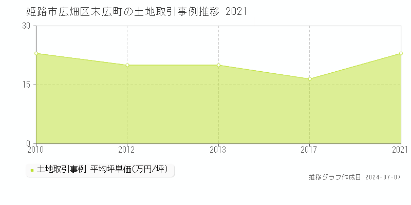 姫路市広畑区末広町の土地取引価格推移グラフ 