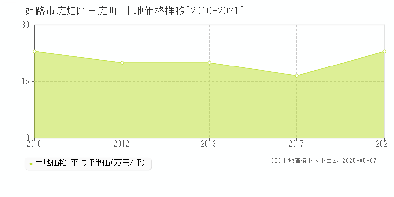 姫路市広畑区末広町の土地価格推移グラフ 