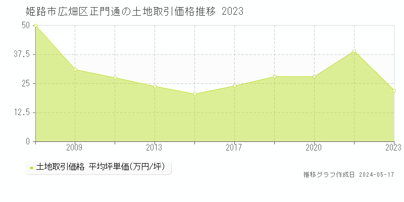姫路市広畑区正門通の土地取引事例推移グラフ 