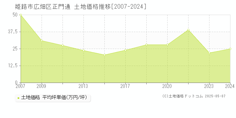 広畑区正門通(姫路市)の土地価格推移グラフ(坪単価)[2007-2024年]
