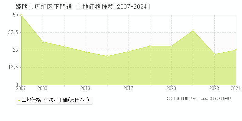 姫路市広畑区正門通の土地取引事例推移グラフ 