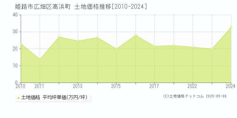 広畑区高浜町(姫路市)の土地価格推移グラフ(坪単価)[2010-2024年]