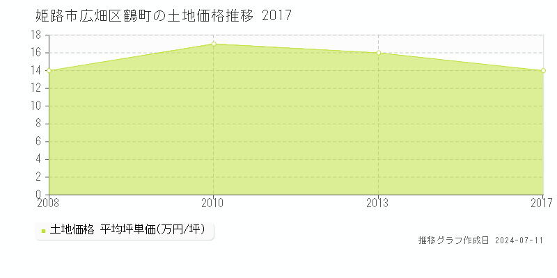 姫路市広畑区鶴町の土地取引事例推移グラフ 