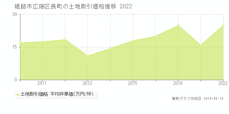 姫路市広畑区長町の土地取引価格推移グラフ 