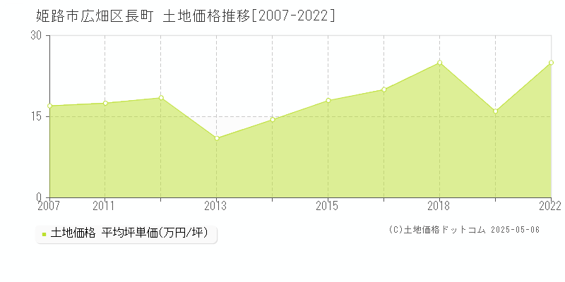 広畑区長町(姫路市)の土地価格推移グラフ(坪単価)[2007-2022年]