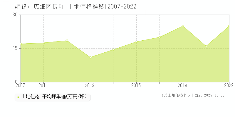 姫路市広畑区長町の土地価格推移グラフ 