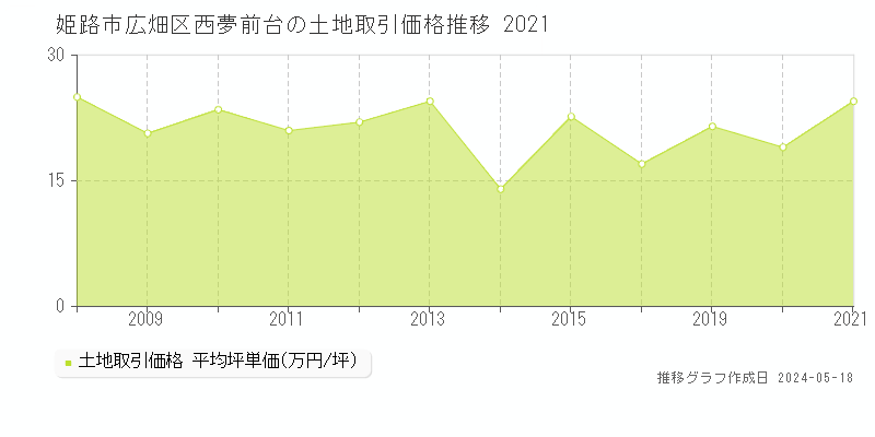 姫路市広畑区西夢前台の土地価格推移グラフ 