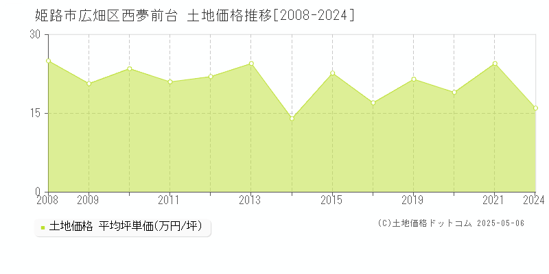 広畑区西夢前台(姫路市)の土地価格推移グラフ(坪単価)[2008-2024年]