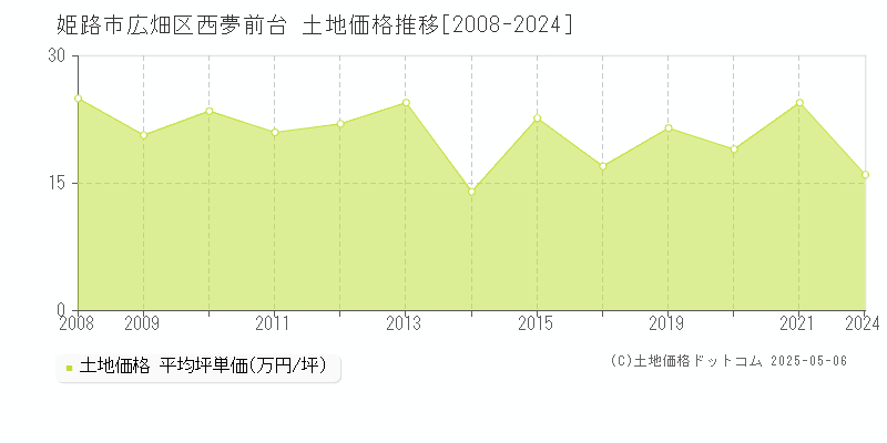 姫路市広畑区西夢前台の土地取引事例推移グラフ 