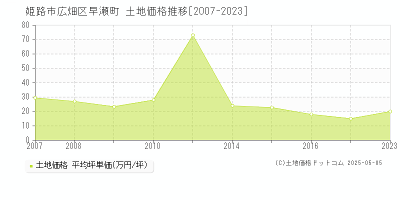 広畑区早瀬町(姫路市)の土地価格推移グラフ(坪単価)[2007-2023年]