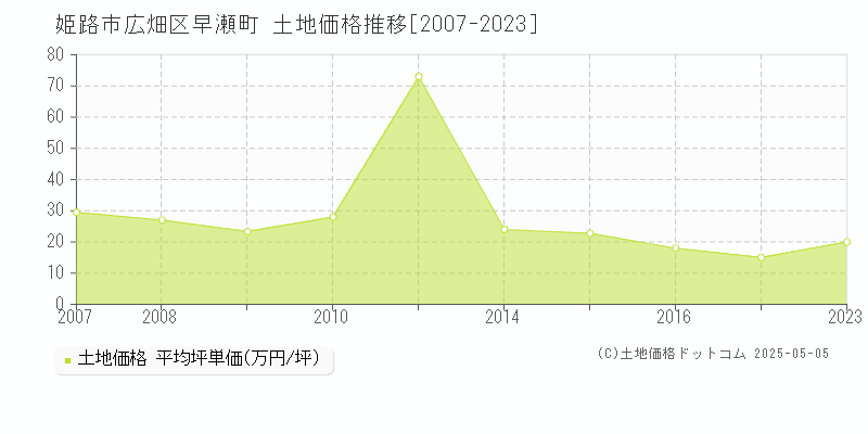 姫路市広畑区早瀬町の土地価格推移グラフ 