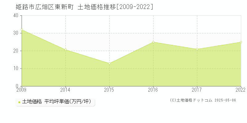 広畑区東新町(姫路市)の土地価格推移グラフ(坪単価)[2009-2022年]