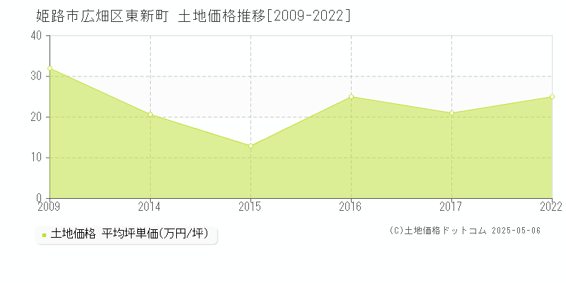 姫路市広畑区東新町の土地価格推移グラフ 