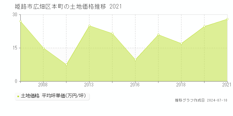 姫路市広畑区本町の土地取引事例推移グラフ 
