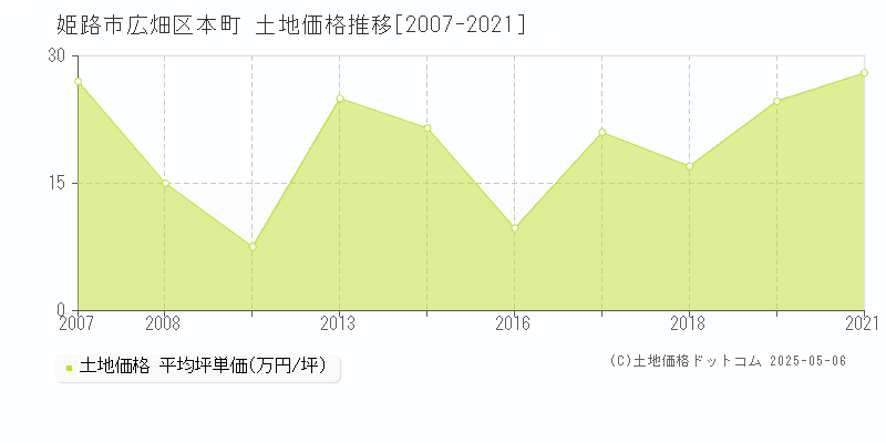 広畑区本町(姫路市)の土地価格推移グラフ(坪単価)[2007-2021年]