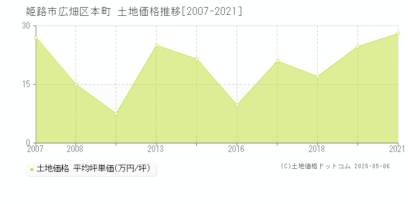 姫路市広畑区本町の土地取引事例推移グラフ 