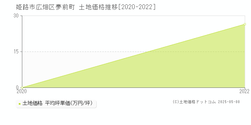 広畑区夢前町(姫路市)の土地価格推移グラフ(坪単価)[2020-2022年]