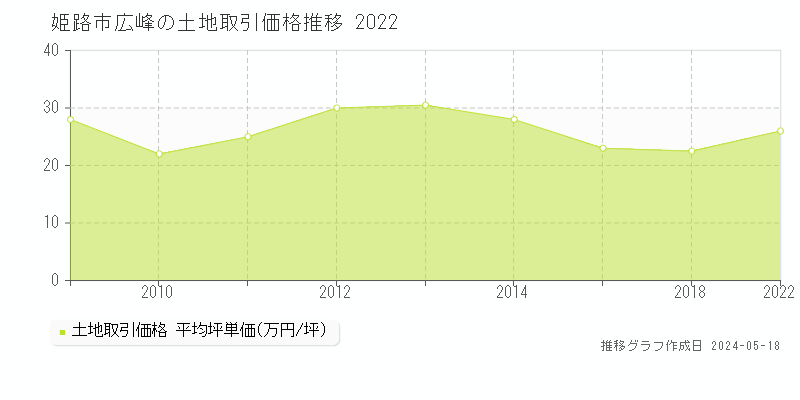姫路市広峰の土地価格推移グラフ 
