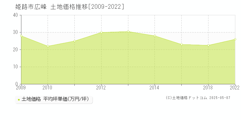 広峰(姫路市)の土地価格推移グラフ(坪単価)[2009-2022年]