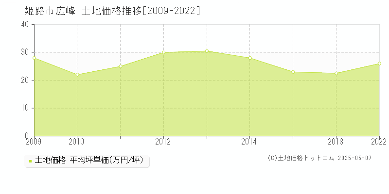 姫路市広峰の土地価格推移グラフ 