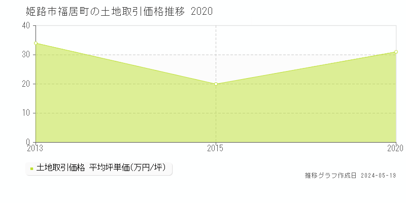 姫路市福居町の土地価格推移グラフ 