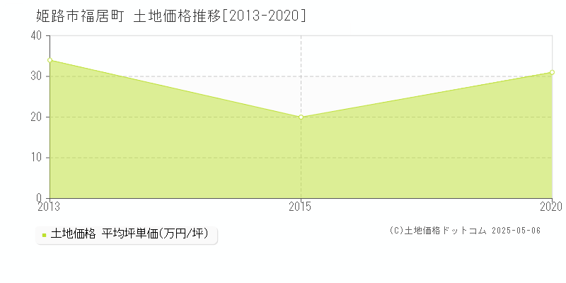 福居町(姫路市)の土地価格推移グラフ(坪単価)[2013-2020年]