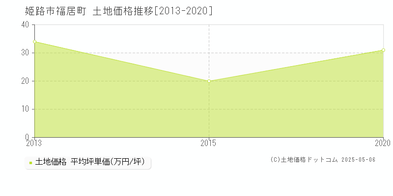 姫路市福居町の土地価格推移グラフ 