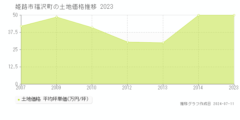 姫路市福沢町の土地取引事例推移グラフ 