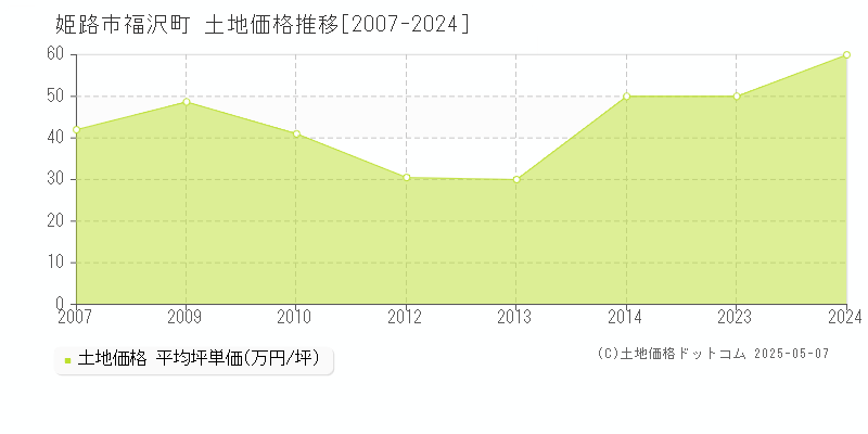 福沢町(姫路市)の土地価格推移グラフ(坪単価)[2007-2024年]