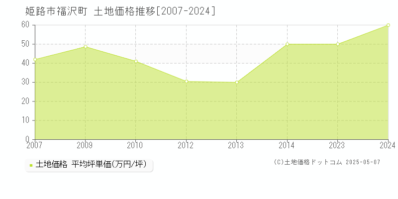 姫路市福沢町の土地価格推移グラフ 