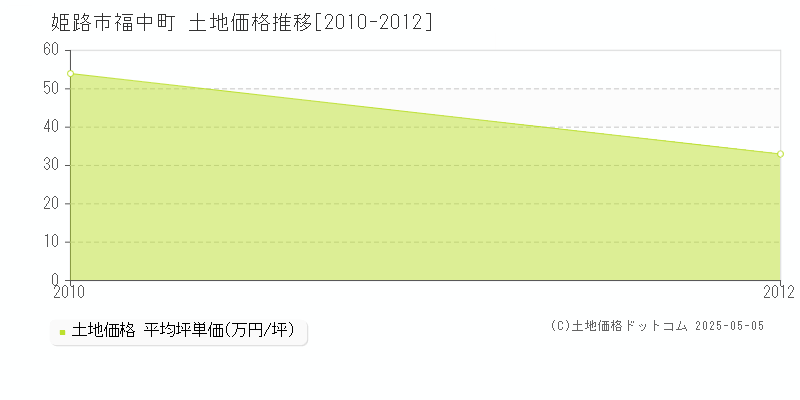 福中町(姫路市)の土地価格推移グラフ(坪単価)[2010-2012年]