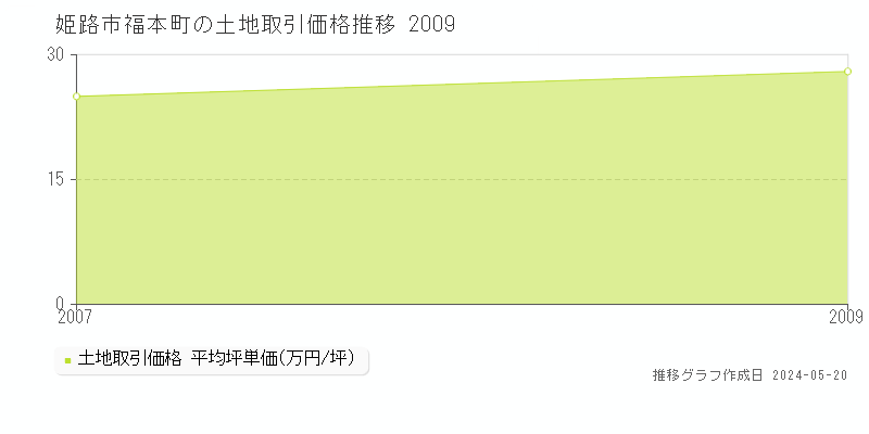 姫路市福本町の土地価格推移グラフ 