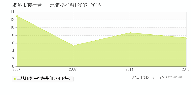 藤ケ台(姫路市)の土地価格推移グラフ(坪単価)[2007-2016年]