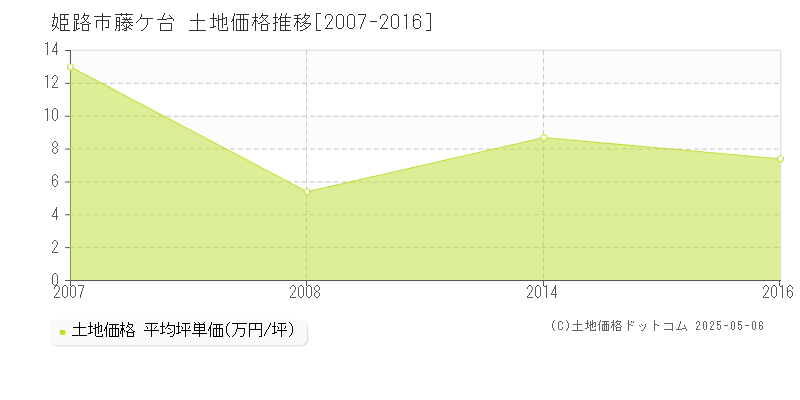 姫路市藤ケ台の土地価格推移グラフ 