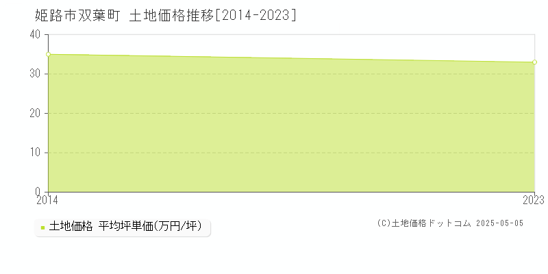 双葉町(姫路市)の土地価格推移グラフ(坪単価)[2014-2023年]