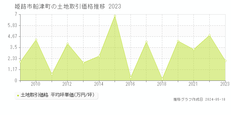 姫路市船津町の土地価格推移グラフ 