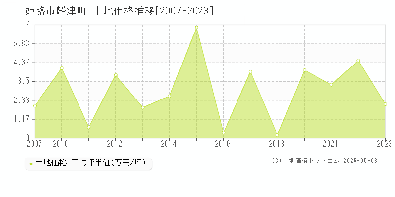 船津町(姫路市)の土地価格推移グラフ(坪単価)[2007-2023年]