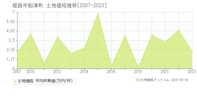 姫路市船津町の土地価格推移グラフ 