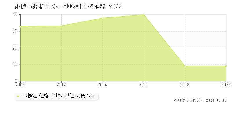 姫路市船橋町の土地価格推移グラフ 